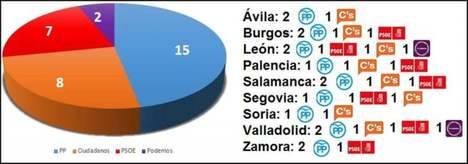 Castilla y León: Ciudadanos adelanta al PSOE, lejos del PP