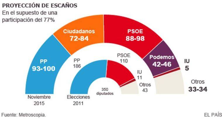 Alarmante sondeo para PSOE y Partido Popular, con Ciudadanos pisándoles los talones y Podemos subiendo