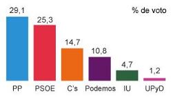 El sondeo del CIS un respiro para Rajoy: El PSOE a 3,8 puntos del PP y Ciudadanos a 14,4