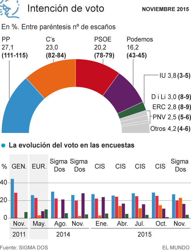 Sondeo de Sigma Dos para El Mundo 30Nov2015