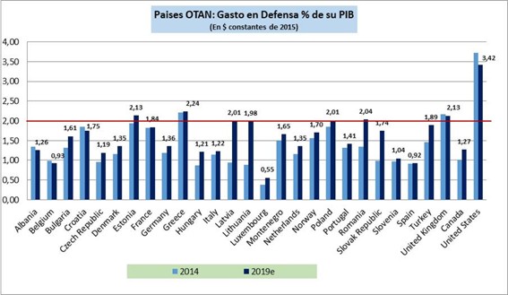 Fuente: Estadística OTAN (PR/CP(2019)069)