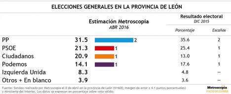 Sondeo de Metroscopia en León: sin cambios en el reparto de escaños; C’s empata con el PSOE en votos