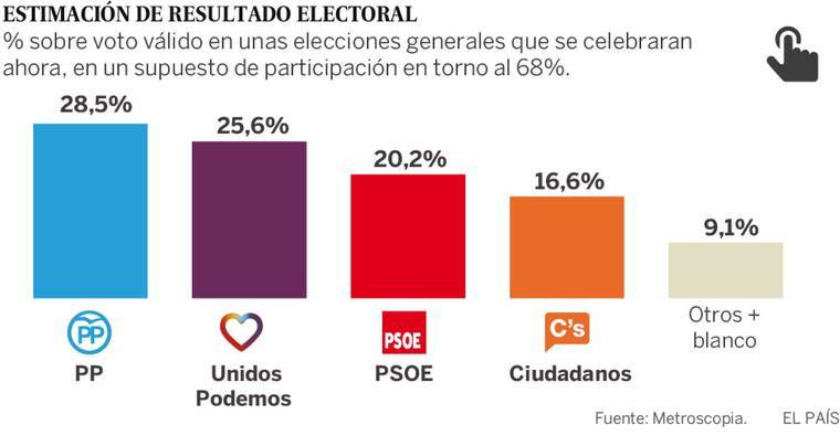 Fuente: Metroscopia para El País