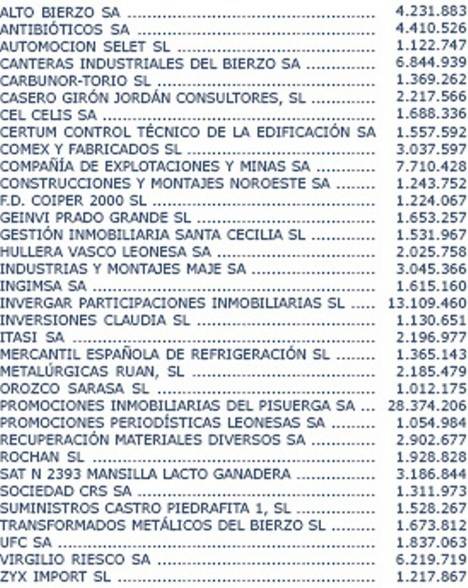 Lista provisional de grandes morosos vinculados con León