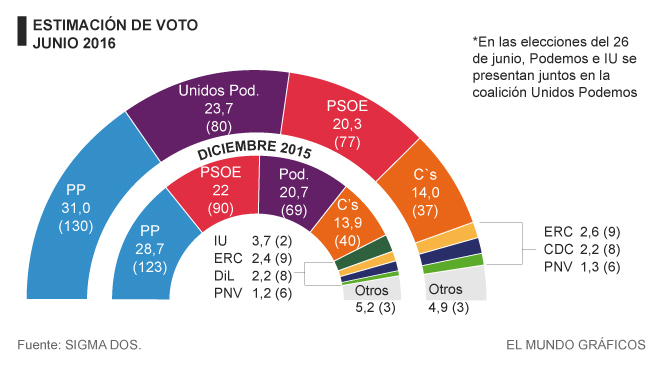 Fuente: Sigma Dos para El Mundo