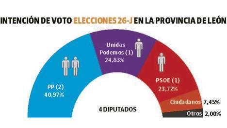 FUENTE: ENCUESTA DE SYM CONSULTING PARA LA NUEVA CRÓNICA SOBRE INTENCIÓN DE VOTO EN LEÓN EL 26-J