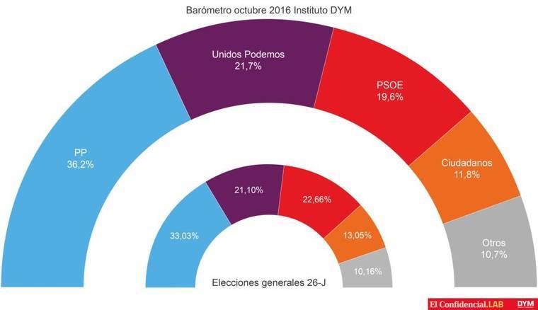 Ante unas nuevas elecciones: PSOE y Ciudadanos en caída libre